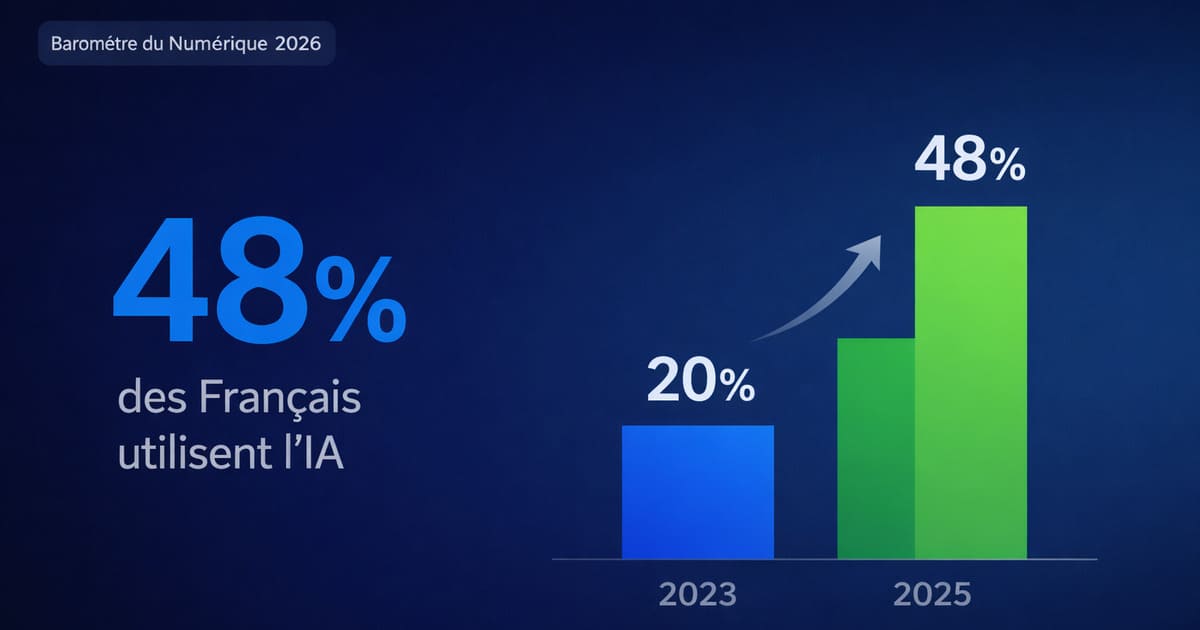 Graphique d'adoption de l'IA en France — Baromètre du Numérique 2026